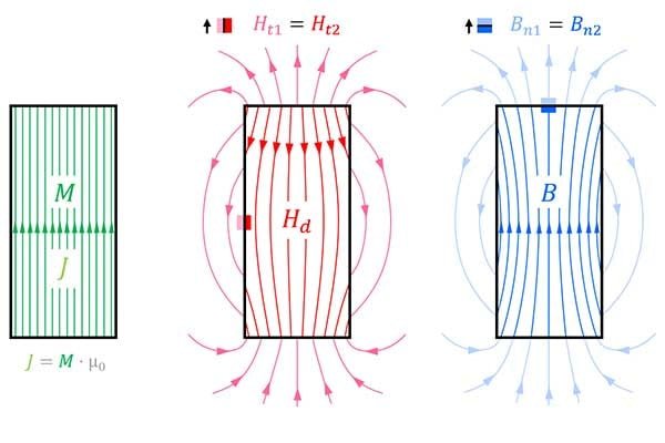 Magnetic Field Strength H or B