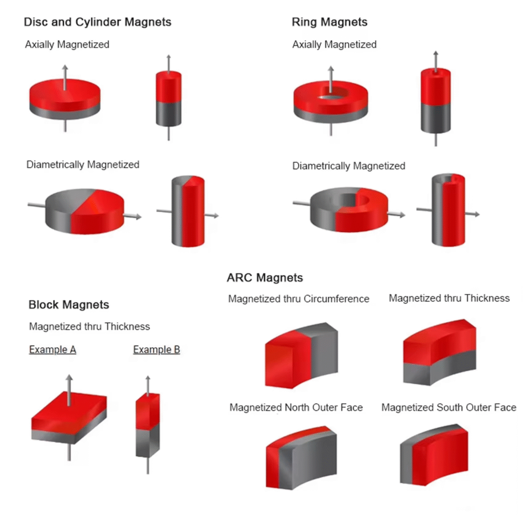 Magnetization Direction