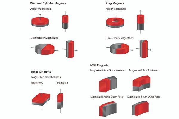 Customized magnetization direction