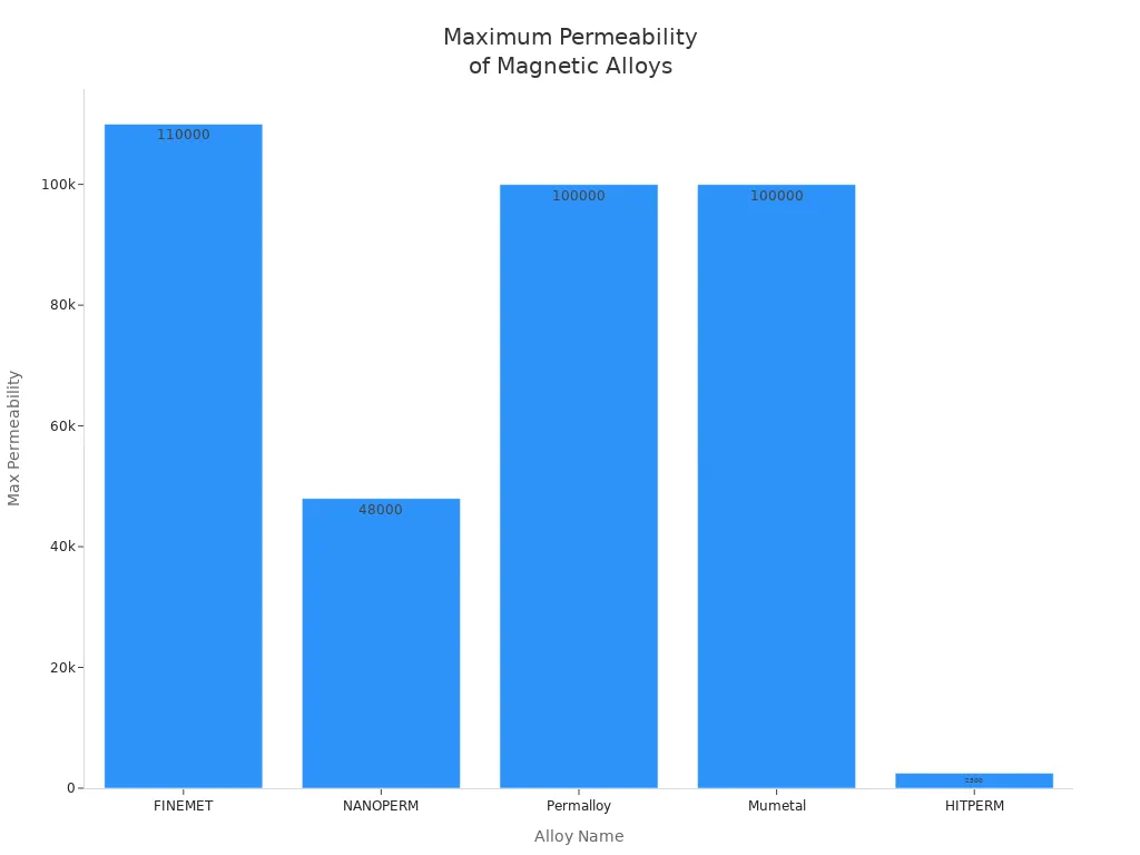 Types of magnetism: ferromagnetism (iron), paramagnetism (aluminum), diamagnetism (copper)