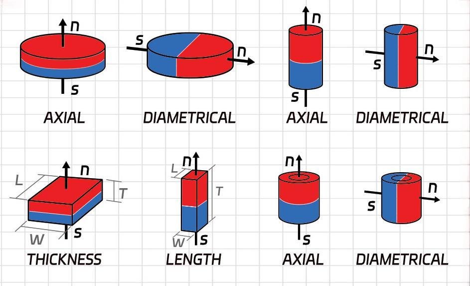 Magnetization Direction